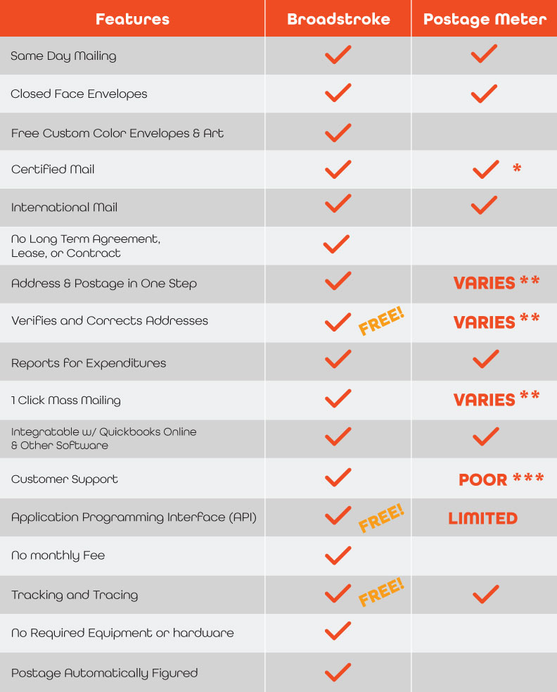 Comparison chart broadstroke vs postage meter
